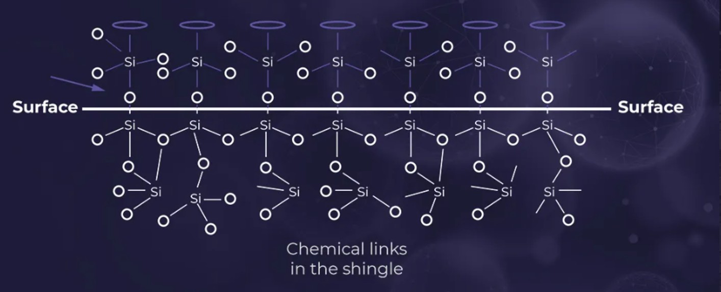 Diagram showing silicon-based chemical links forming within a treated shingle surface