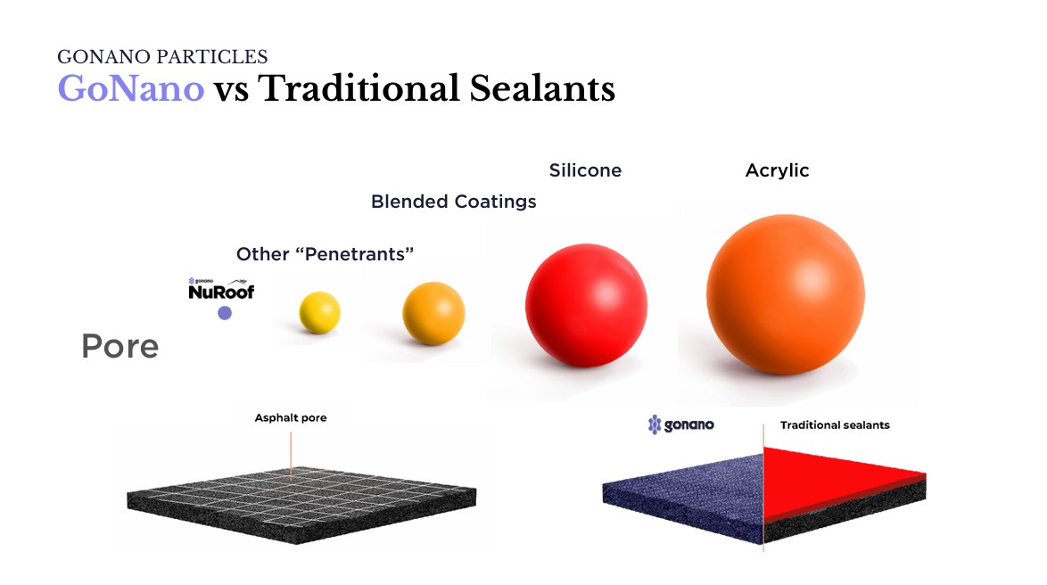 Comparison of penetrating GoNano nanotechnology and traditional surface sealants